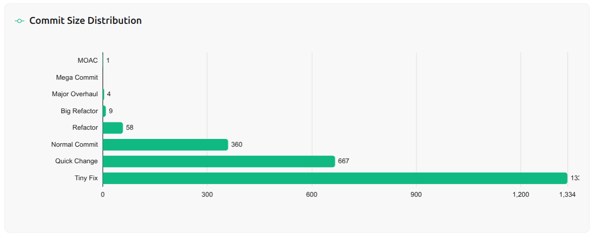 Commit size distribution
